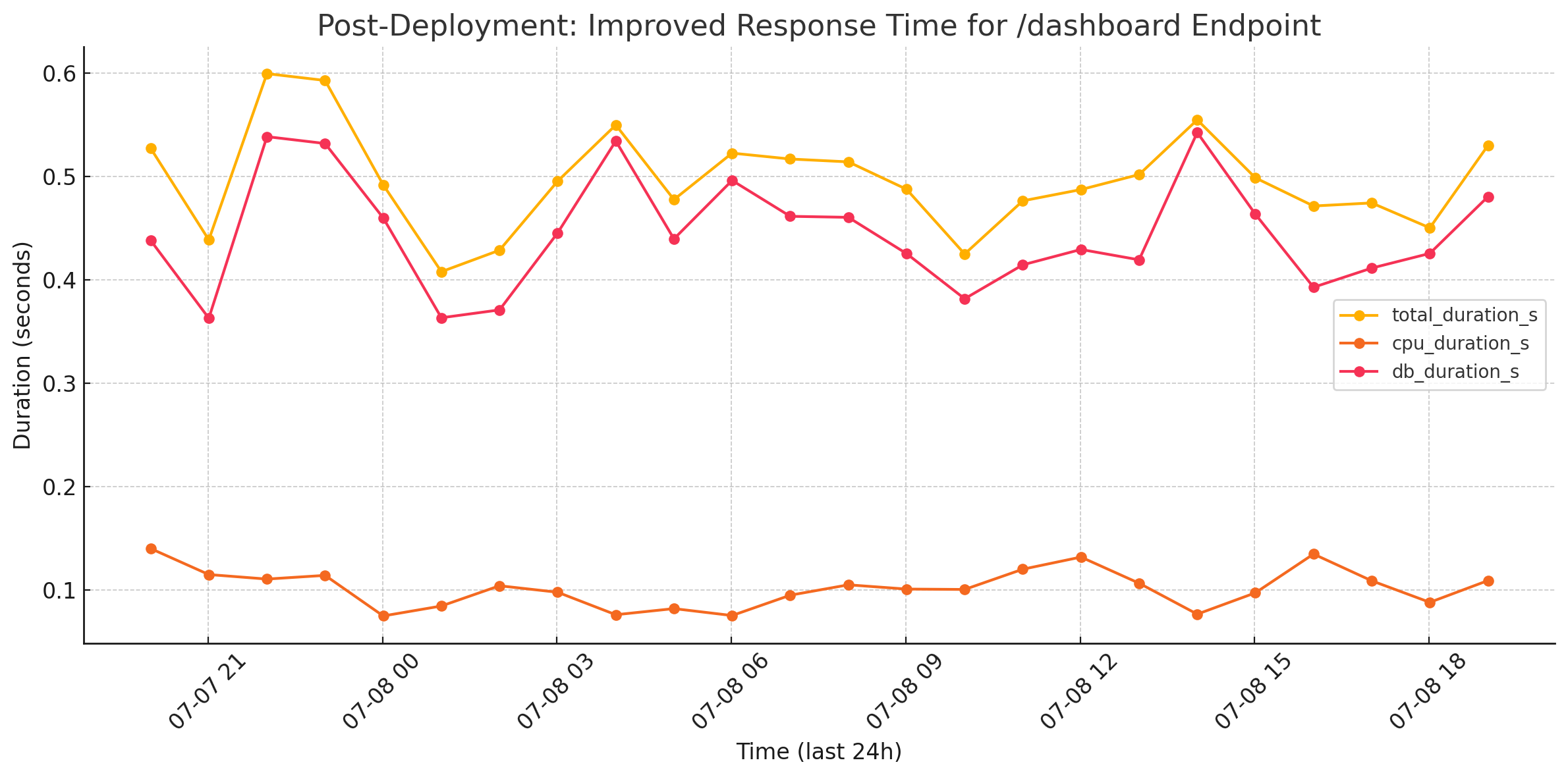 after-dashboard-performance