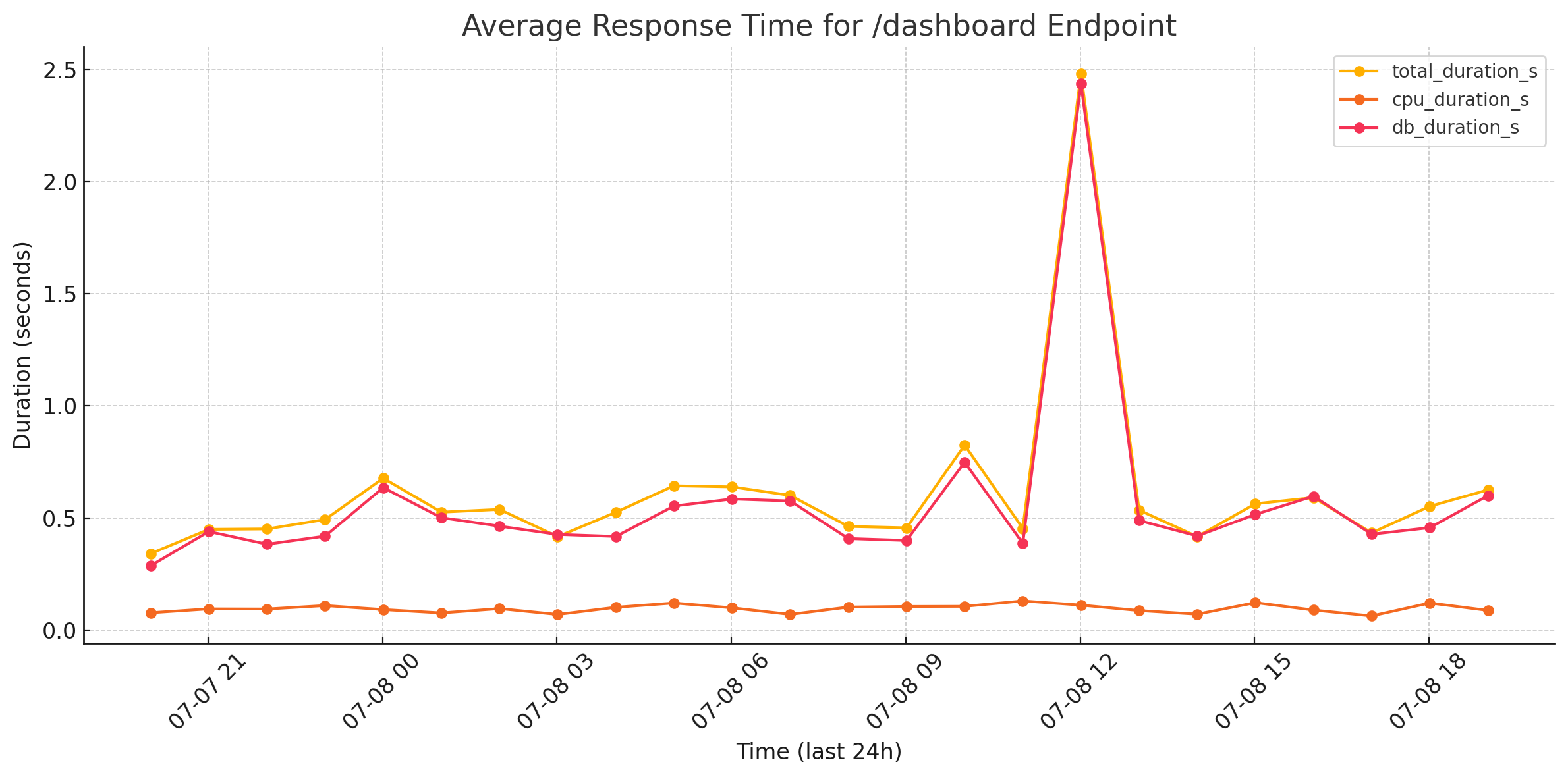 before-dashboard-performance